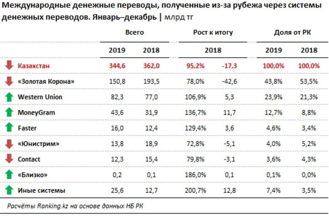Перевод денег в казахстан из россии и обратно: различные способы для физических лиц