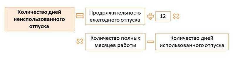 Компенсация за неиспользованный отпуск: можно ли и как получить деньги за неотгуленный отпуск | банки.ру