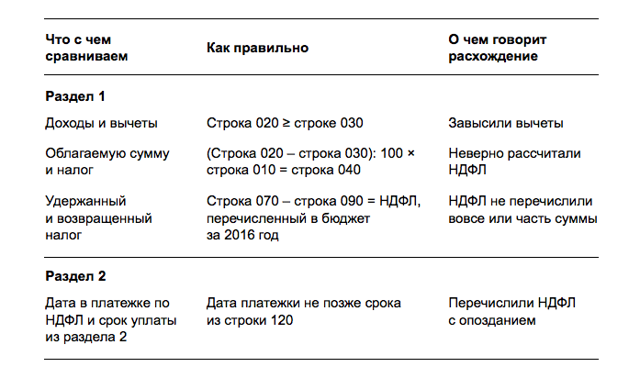 Расхождения между 6-ндфл и рсв. как ответить на требования фнс