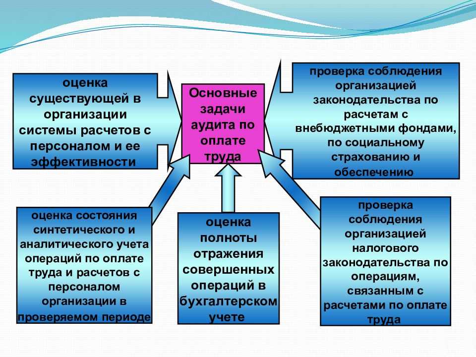 Инструкция расчету зарплаты 1с 7.7. начисление зарплаты по тарифным разрядам
