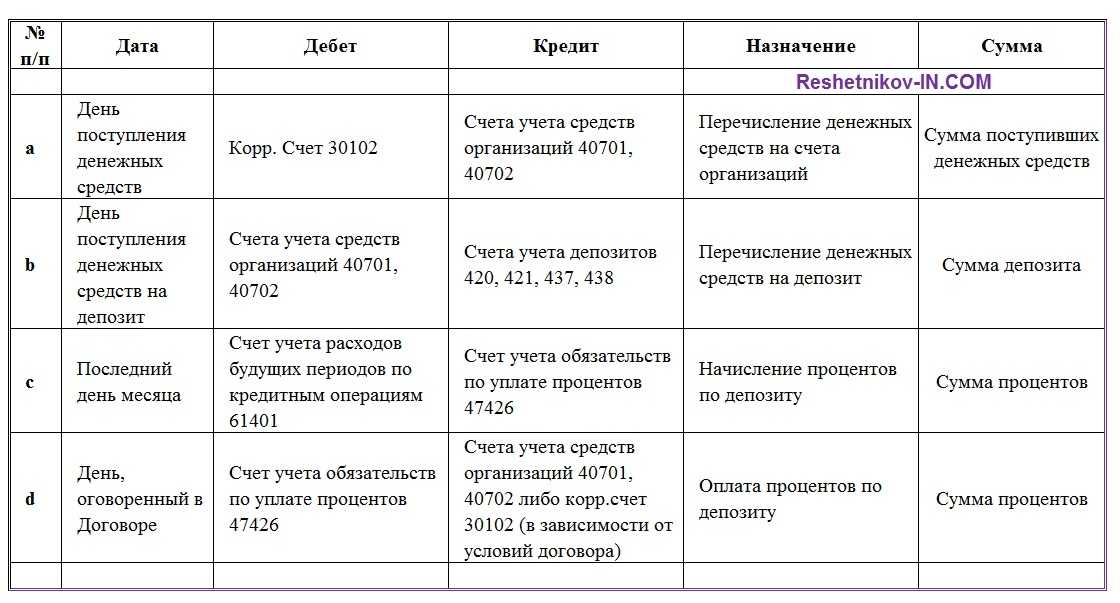 Бухгалтерский учёт депозитов юридических лиц в банках — «моё дело»