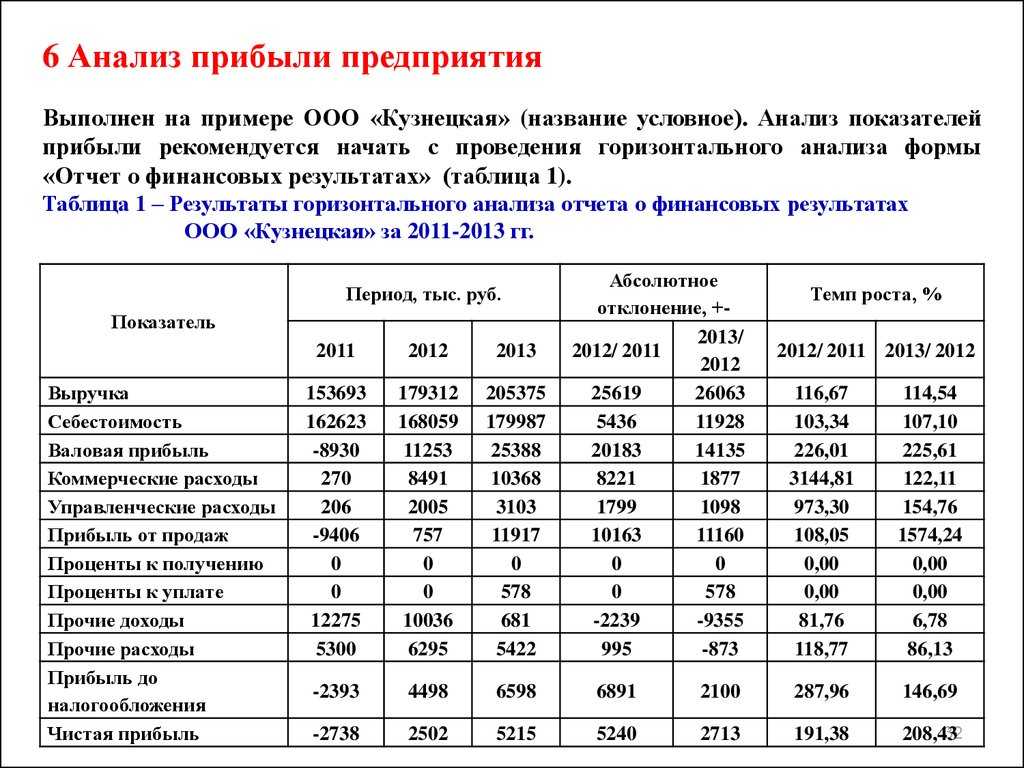 Как рассчитать прибыль предприятия: формула по балансу - юридический советникъ