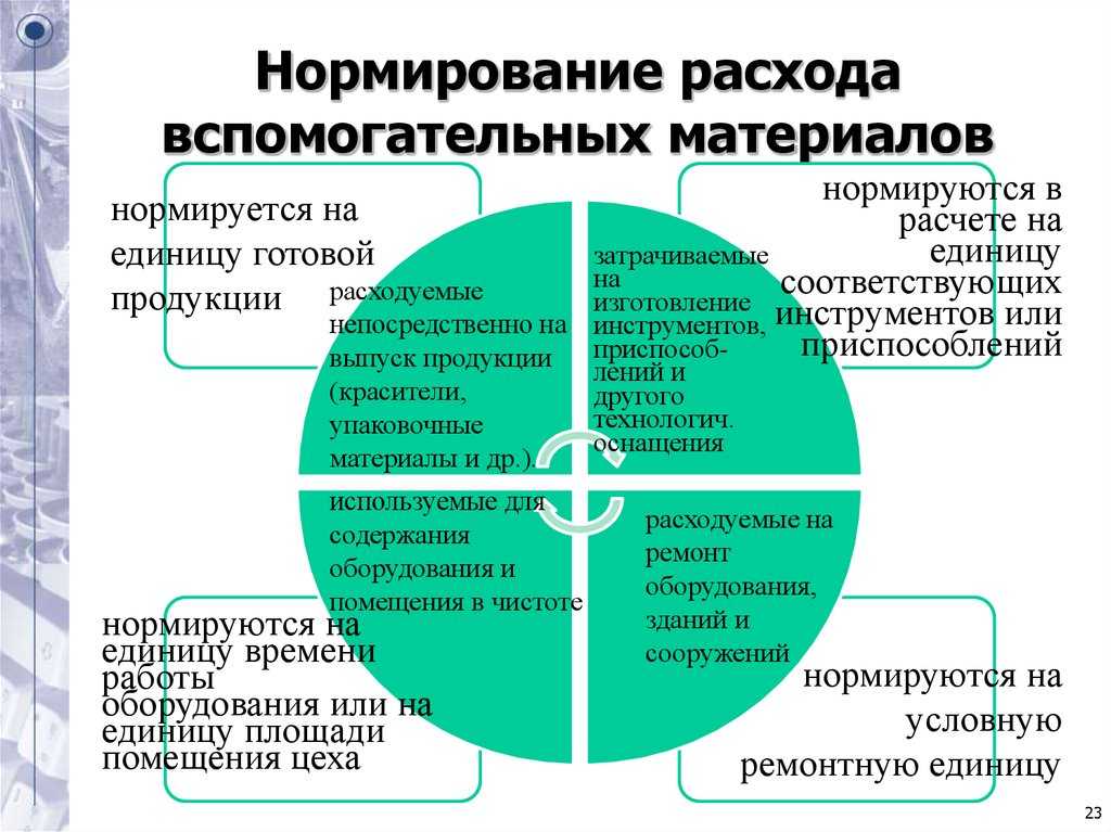 Распределение расходов для управленческого анализа прибыли