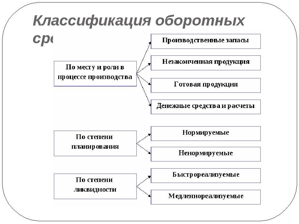 Оборотные средства