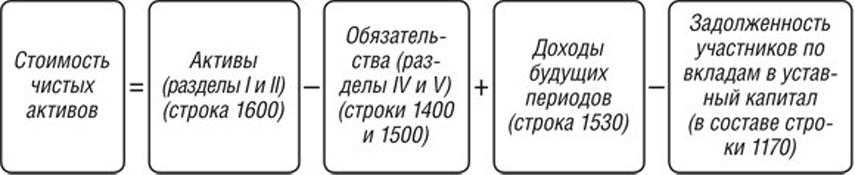 Среднегодовая стоимость осн​​овных средств: формула, показатели