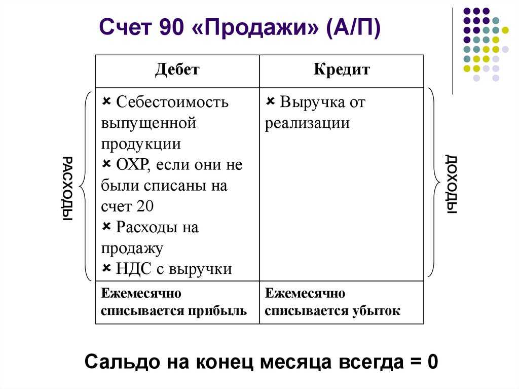 90 счет бухгалтерского учета - «продажи». субсчета счета 90