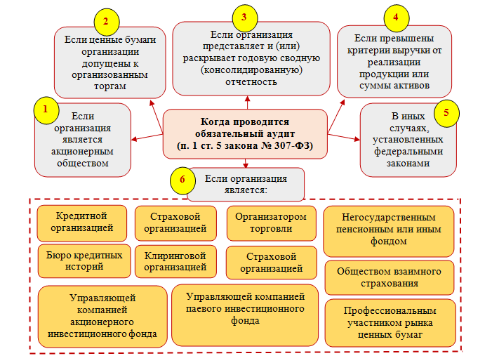Как выбрать аудитора