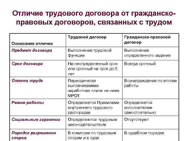 Гпх или самозанятость: в чём разница и что лучше