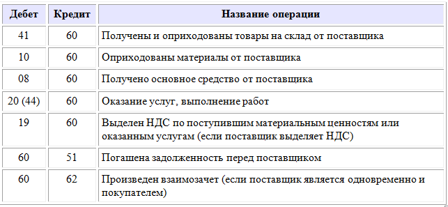 Использование счета 19 в бухгалтерском учете в системе 1с