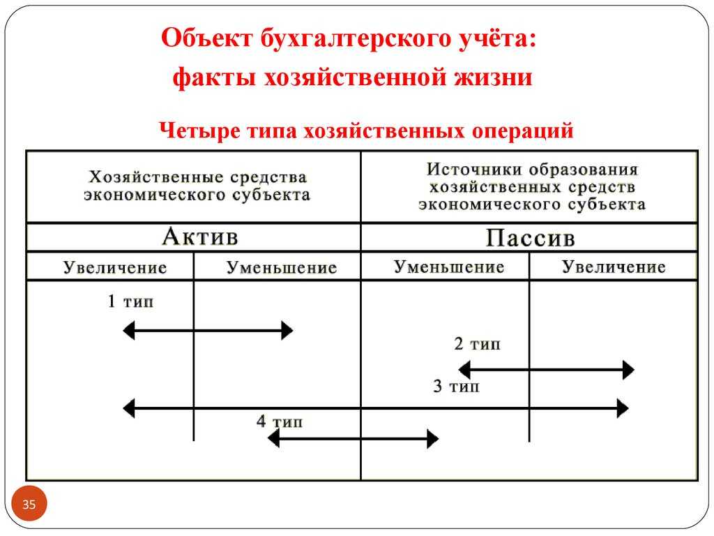 Хозяйственные операции в бухгалтерском учете