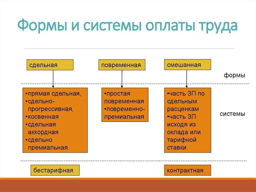 2 вида заработной платы. что представляет собой основная и дополнительная зарплата. к каким системам оплаты труда относятся повременная и сдельная системы оплаты труда