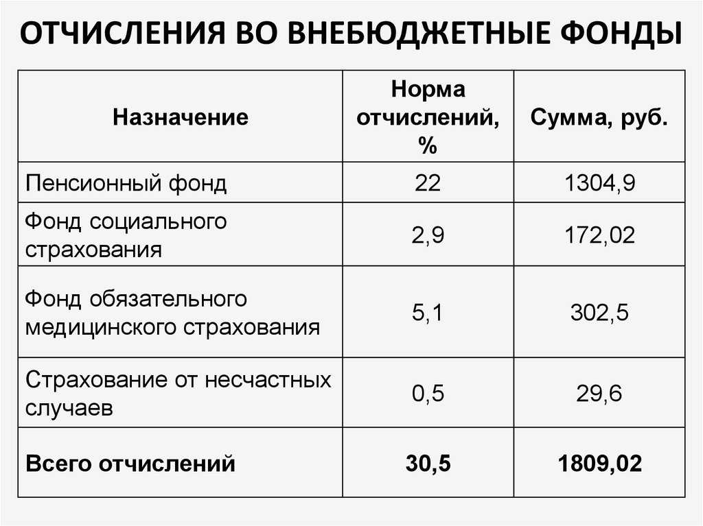 Коды бюджетной классификации на 2024 год. страховые взносы во внебюджетные фонды рф, штрафы