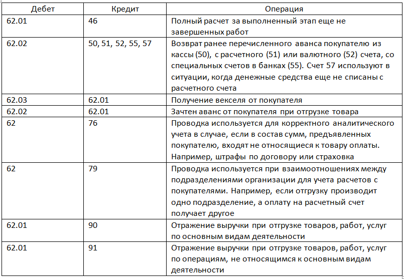 Проводки по аренде в 1с