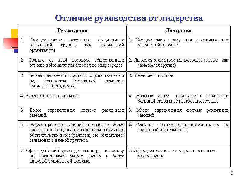 Лидер и лидерство: определение, роль в группе, личные качества