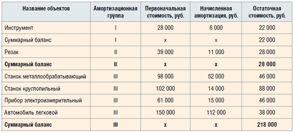 Номер амортизационной группы для грузовиков и автобусов | налоговый учет и налог на прибыль