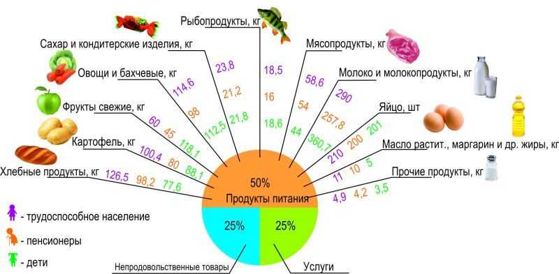 Состав потребительской корзины в 2024 году