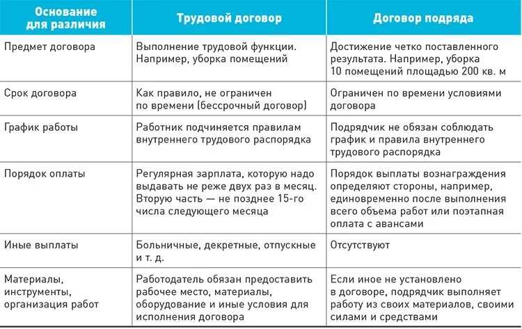 Разбираемся, чем договор гпх отличается от трудового, идет ли запись в трудовую
