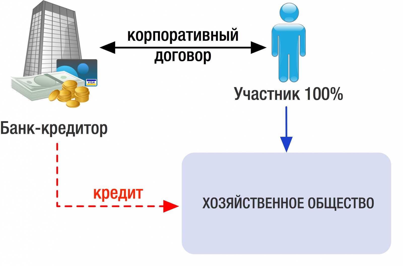 Корпоративный договор между участниками ооо