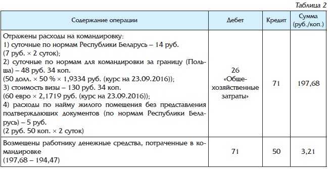 Как правильно оплатить командировку сотруднику