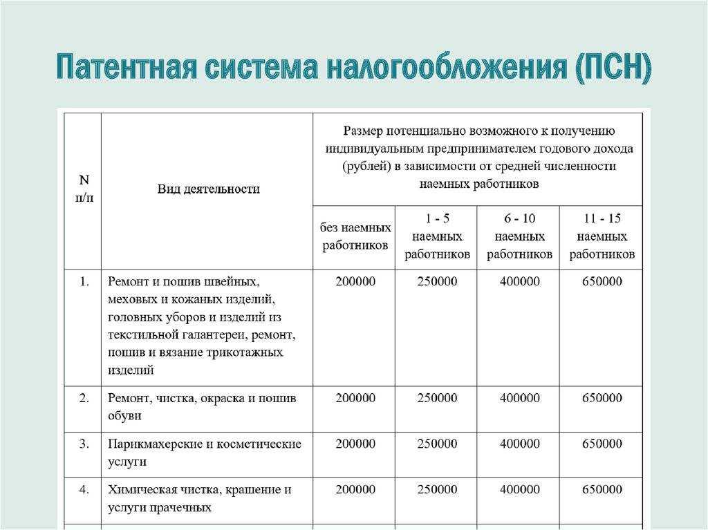 Патентная система налогообложения позволяет арендодателям коммерческой недвижимости платить фиксированный налог Узнайте, при каких условиях можно получить патент в 2023 году, какие это дает преимущества и есть ли риски