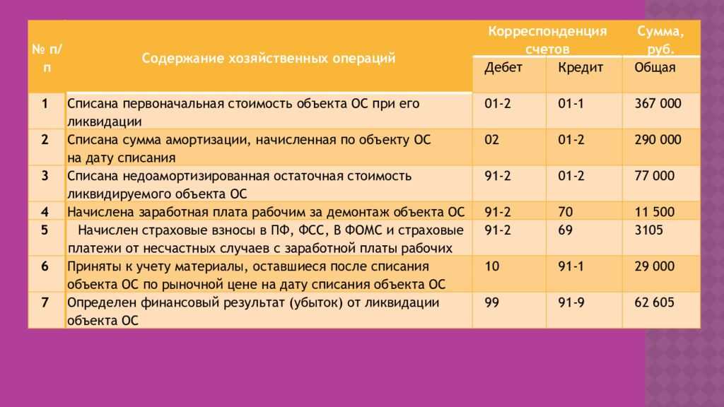 Списание в бухгалтерском учете