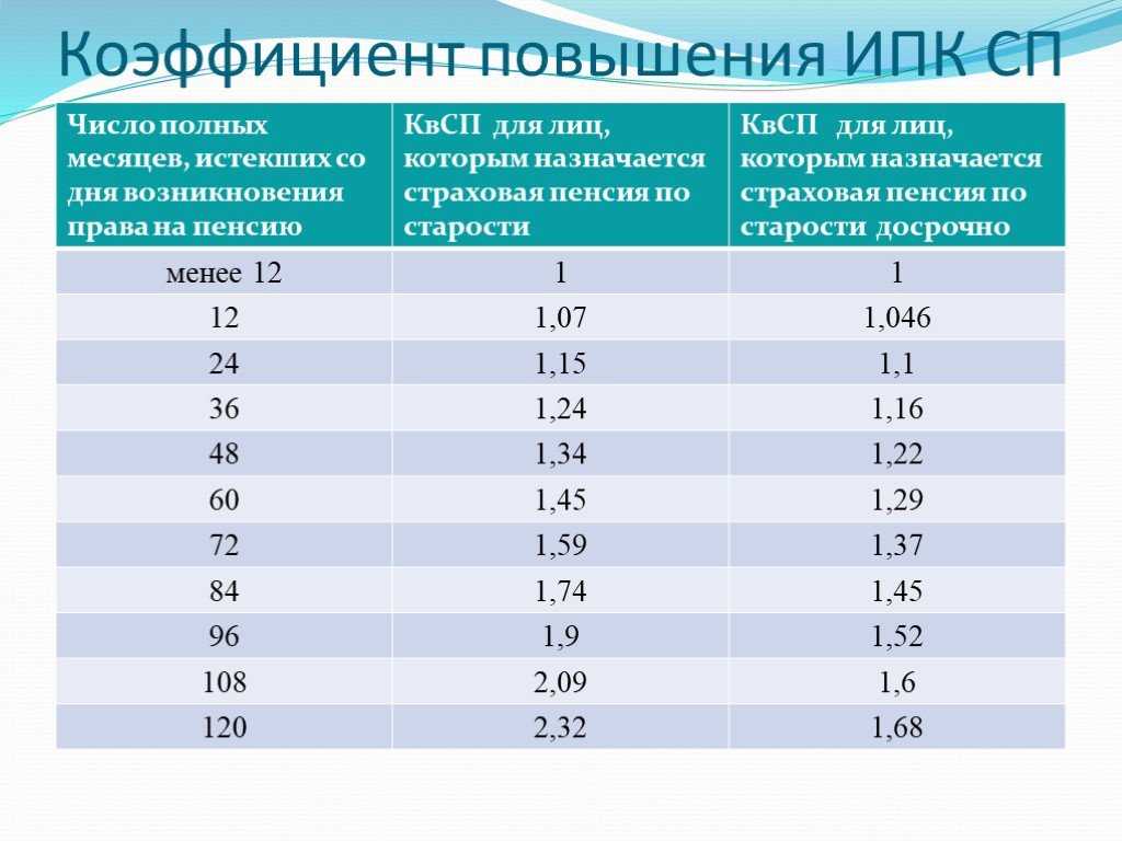 Как начисляется пенсия для ип в 2024 году