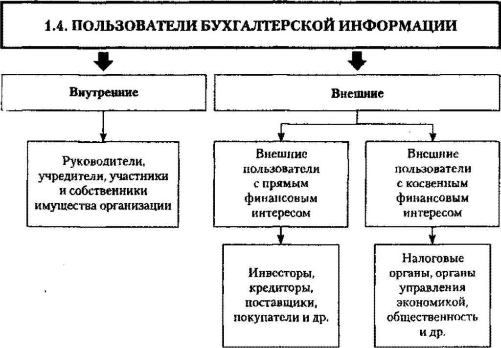 Внешние пользователи бухгалтерской отчетности: что значит, какие бывают