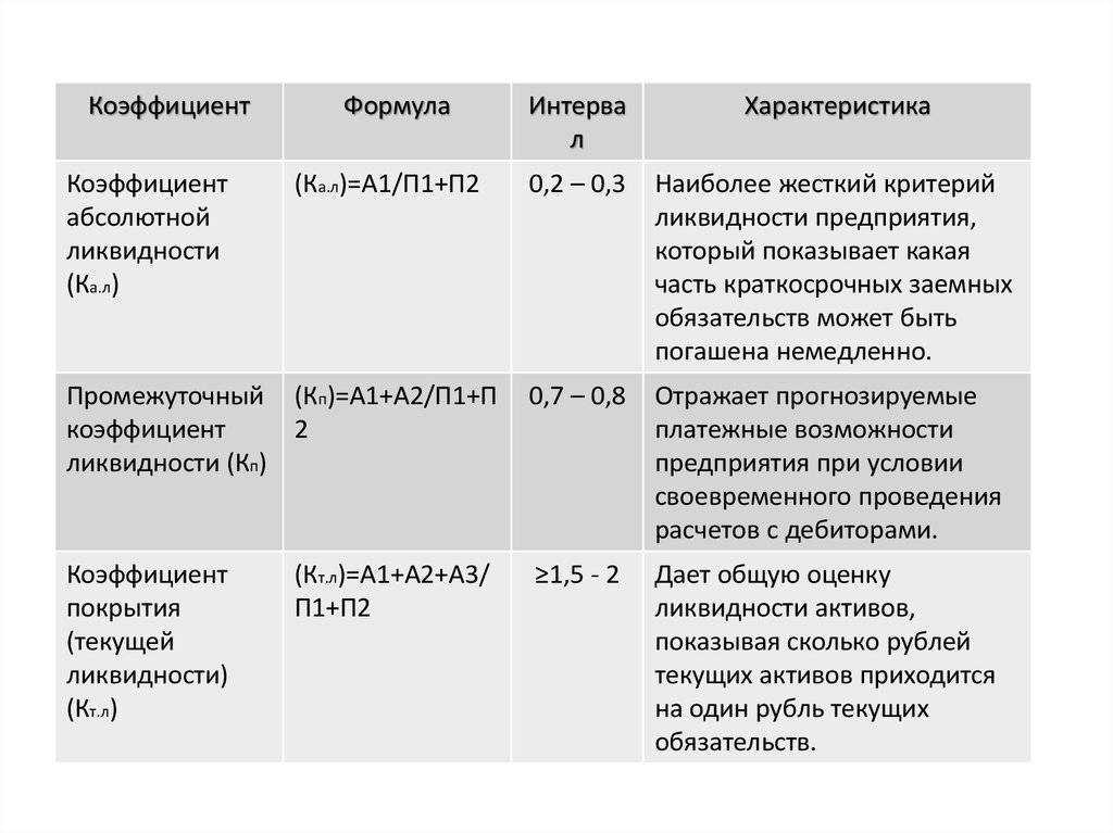Коэффициенты абсолютной, текущей и срочной ликвидности: формула расчета по балансу, анализ показателей - план-про