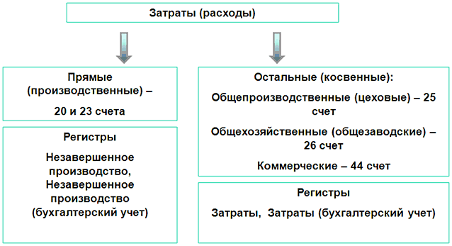 Расходы организации: делим на прямые и косвенные | вы и право