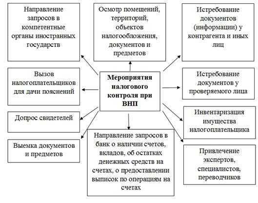 Налоговая проверка 2023: этапы и алгоритм проведения выездных проверок