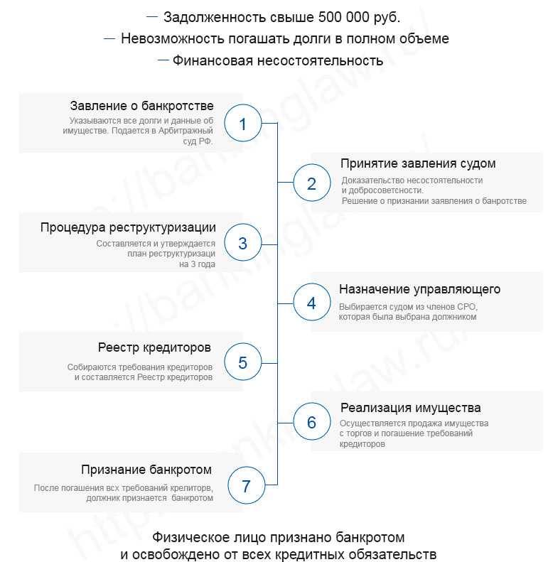 Банкротство физических лиц в 2023 году (процедура, пошаговая инструкция)