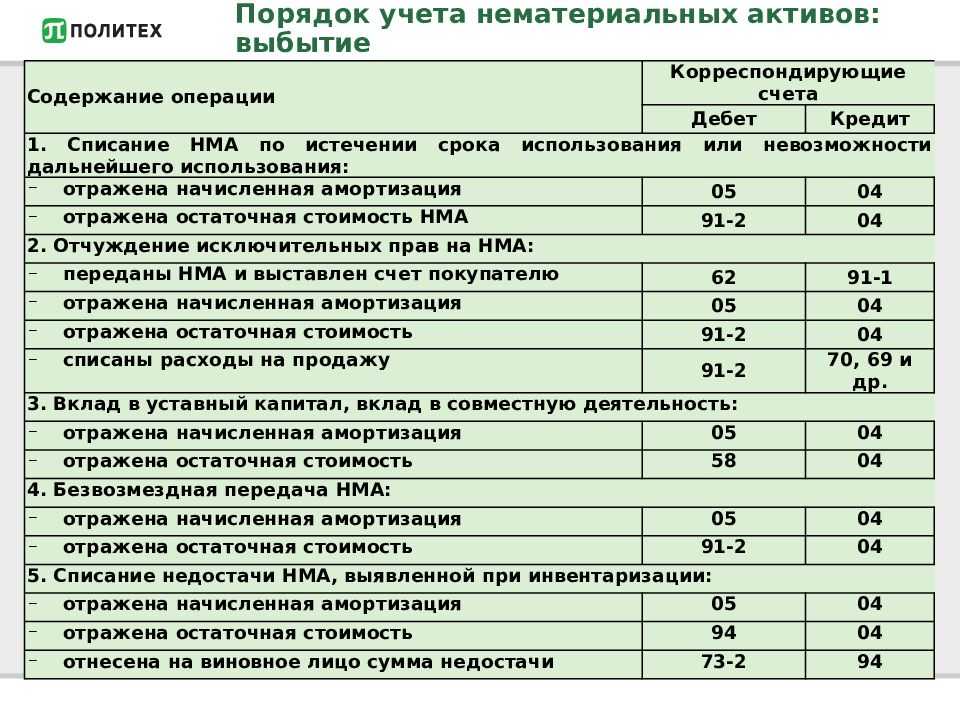 Учет нематериальных активов (нма), что к ним относится | налогобзор.инфо