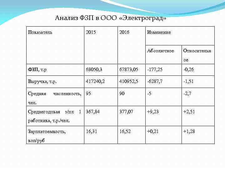 Фонд оплаты труда (фот) — что включается в себя формула, как правильно рассчитать