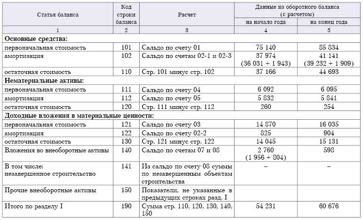 Среднегодовая стоимость основных фондов: формула расчета