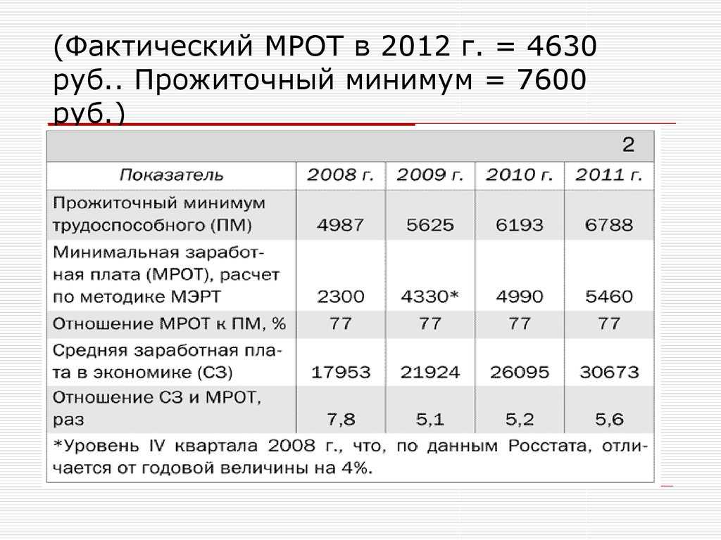 Как и на чьи зарплаты повлияет изменение мрот с 2024 года