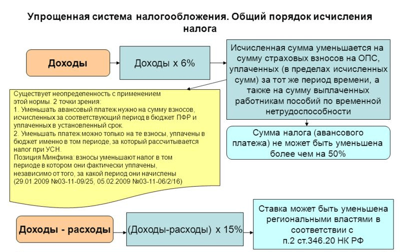 Восстанавливаем ндс при переходе на усн 2023