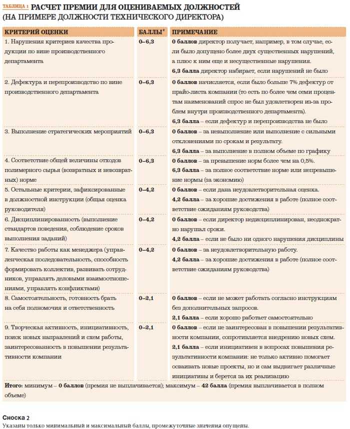 Зарплаты бухгалтеров по направлениям и регионам рф