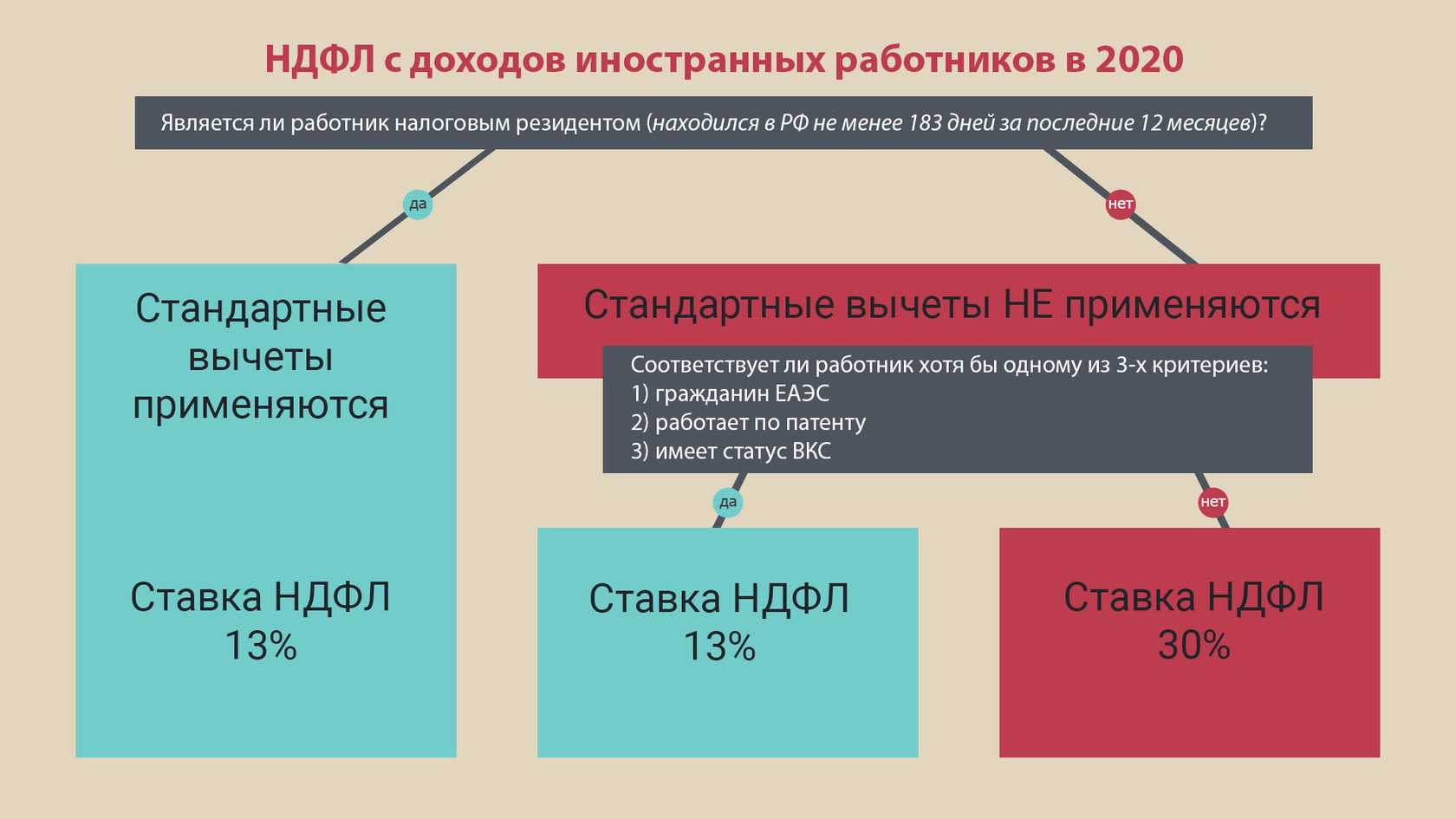 Закон о ндфл 13% для нерезидентов: что значит и кому нужно платить повышенный налог, а кому — нет / skillbox media