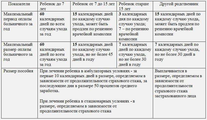 Как оплачивается больничный лист по уходу за ребенком
