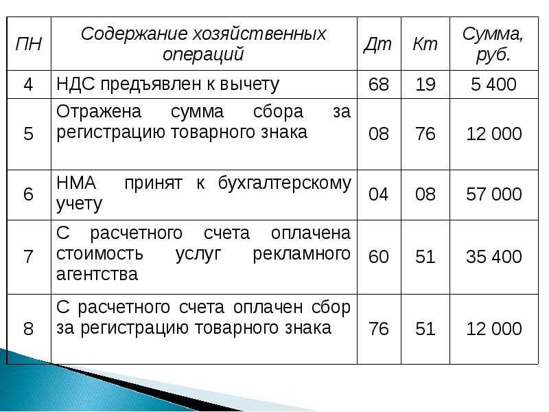 Товарный знак дешевле 40 000 руб учитывают в расходах единовременно Стоимость товарного знака списывают в расходы после его госрегистрации В налоговом учете товарный знак не