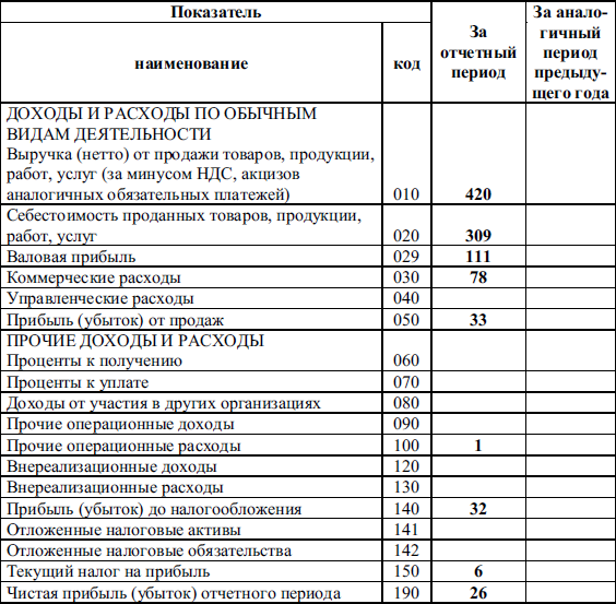 Внереализационные расходы в бухгалтерском учете — счета доходов