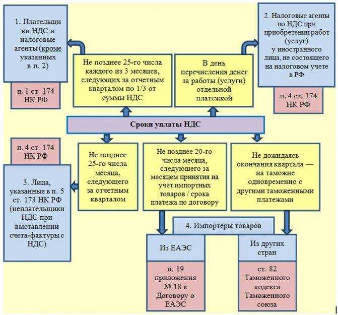 Ставка ндс какая в 2023 в россии на товары, ндс по реализации