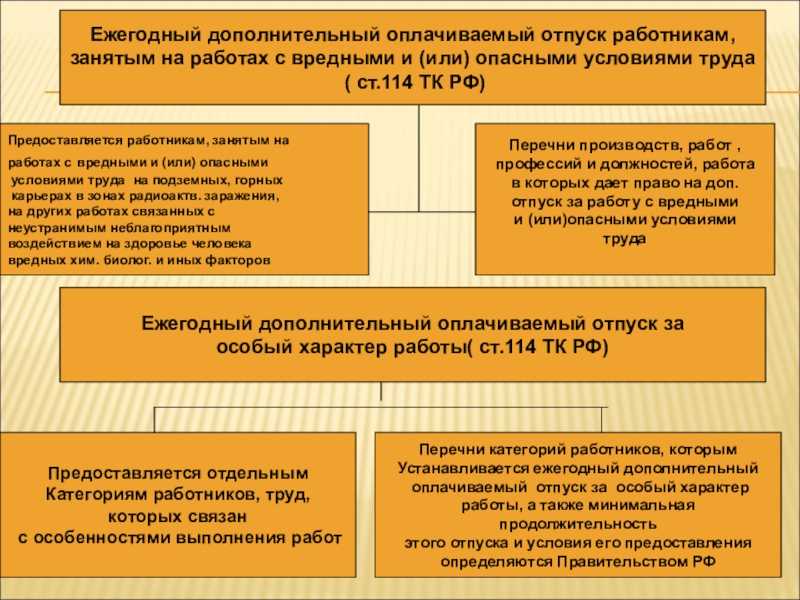 Дополнительные дни оплачиваемого отпуска: как получить и какой категории работников предоставляются | банки.ру