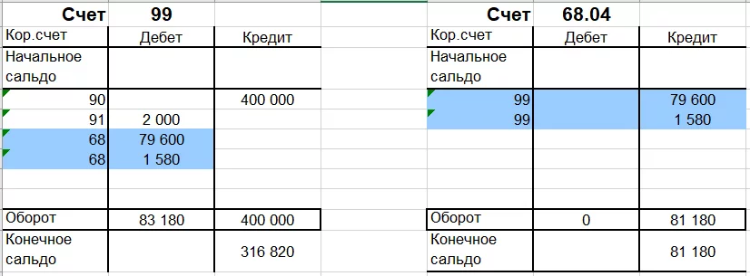 Счет 84 «прочие операционные расходы» в бухгалтерском учете для чайников: проводки