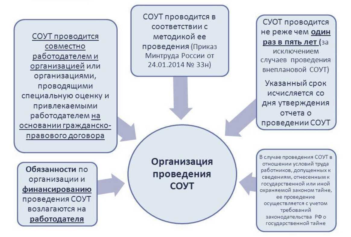 Специальная оценка условий труда (соут): кто и когда должен проводить, порядок, штрафы за не проведение