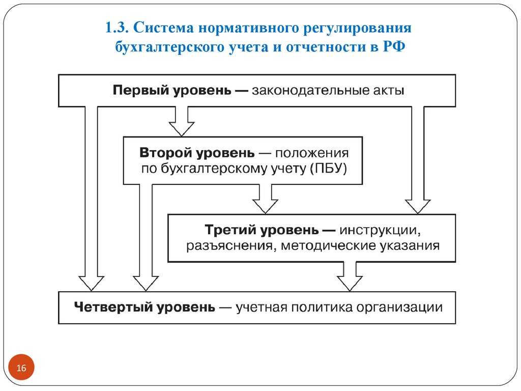 Система нормативного регулирования бухгалтерского учета в рф