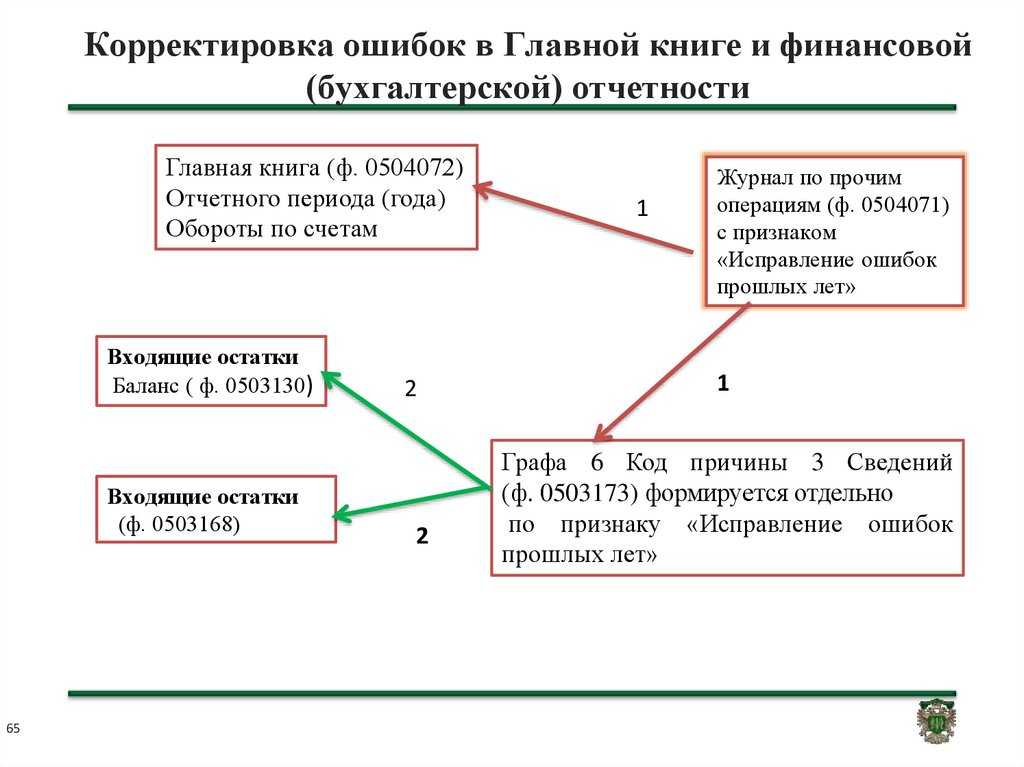Исправление ошибок в бухгалтерском учете и отчетности