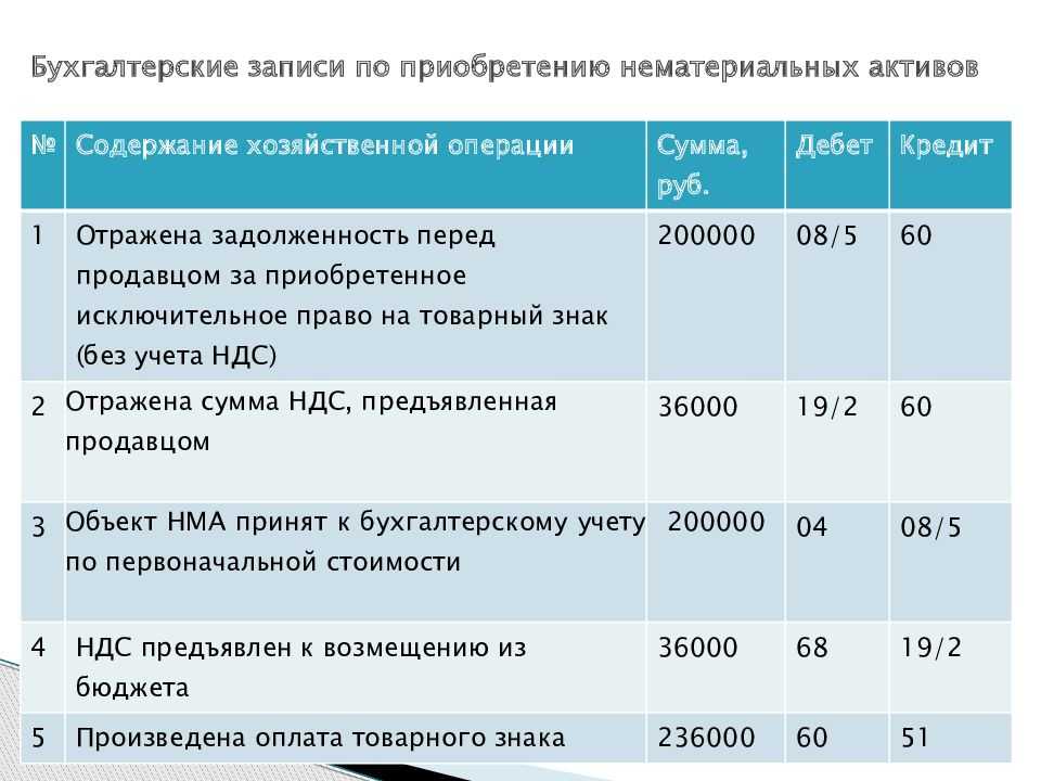 Как отразить приобретение товарного знака в налоговом учете (осно) | налогобзор.инфо