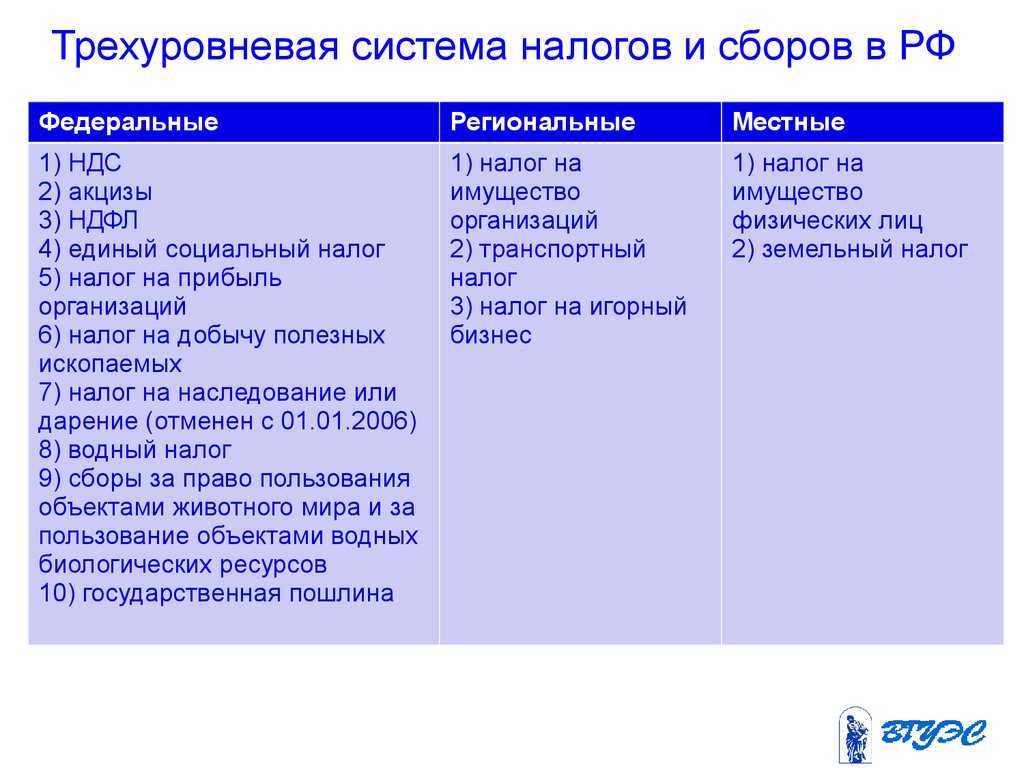 Понятие системы налогов и сборов. структура и принципы построения