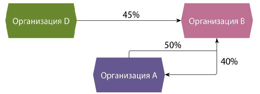 Что значит перекрестное владение долями ооо?